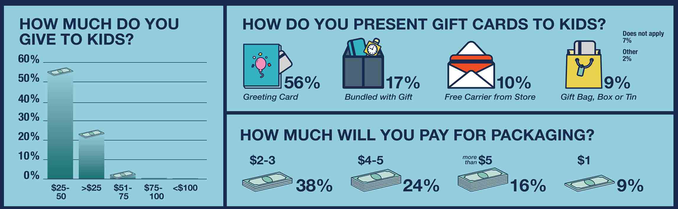 how parents feel about kids getting gift cards