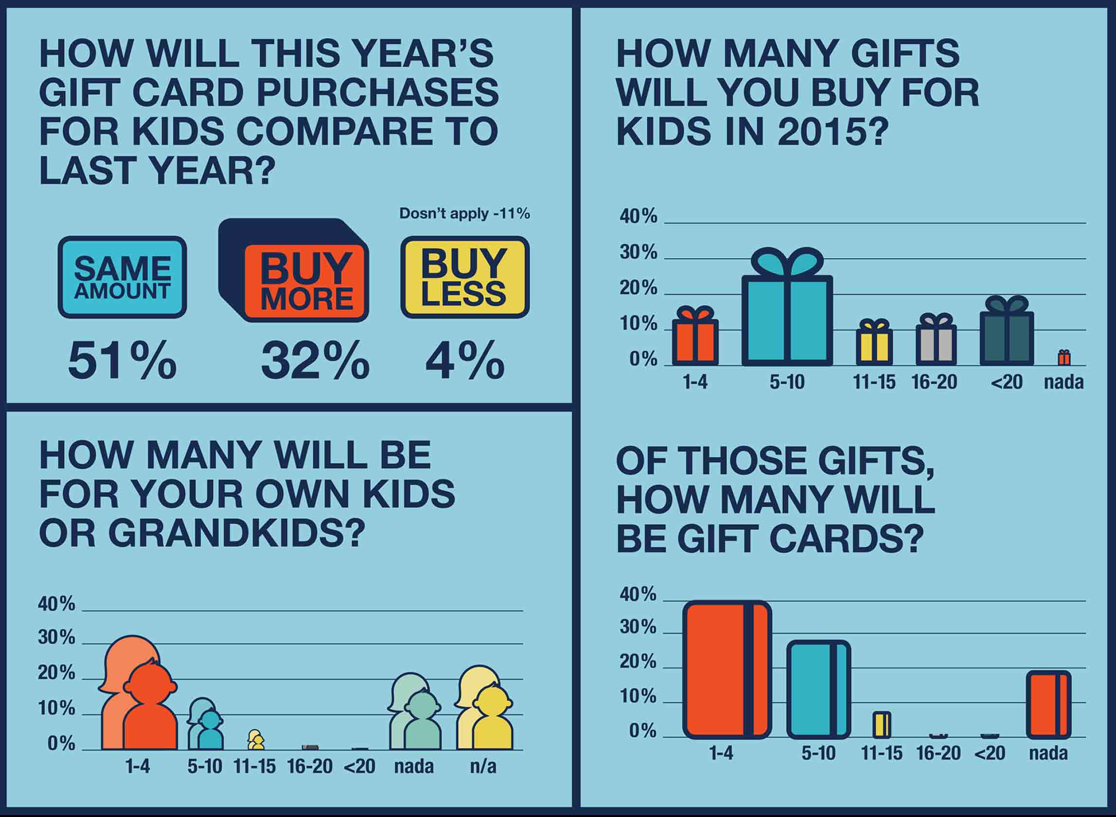 54% of Americans Want Gift Cards for the Holidays: Get Them These