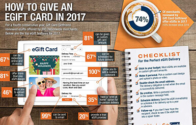 Who Will Deliver in 2017? Best eGift Cards Overall