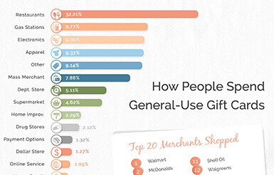 Infographic: Surprising Data on Where People Spend Visa Gift Cards