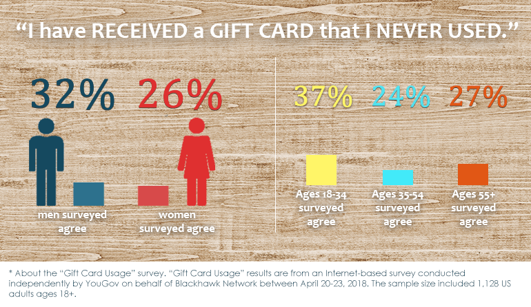 stats on gift card forgotten gift card