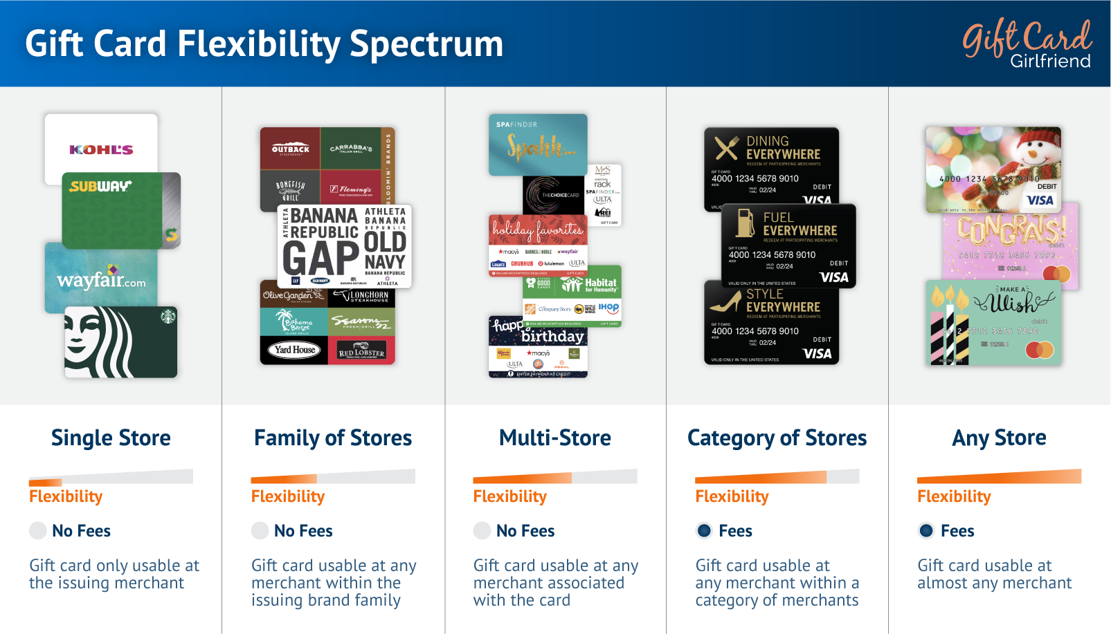 One4all Multi-Store Gift Cards – Thousands of choices with one gift card