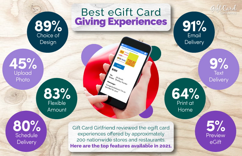 infographic with statistics on egift cards